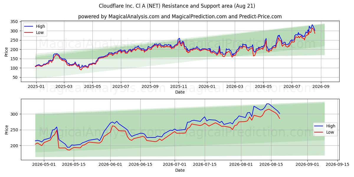  Cloudflare Inc. Cl A (NET) Support and Resistance area (20 Aug) 