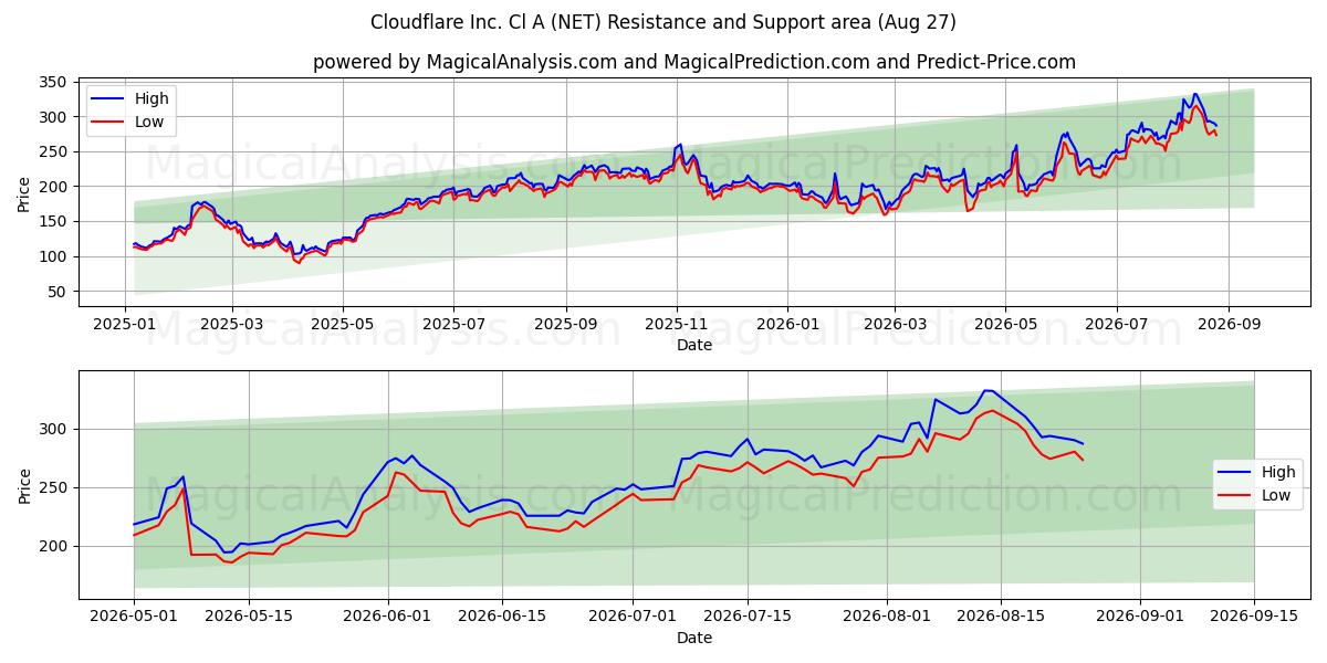  Cloudflare Inc. Cl A (NET) Support and Resistance area (26 Aug) 