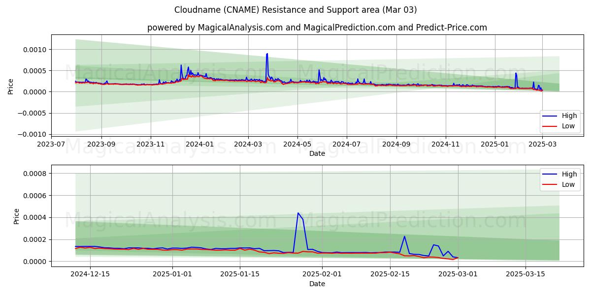  Cloudnavn (CNAME) Support and Resistance area (07 Mar) 