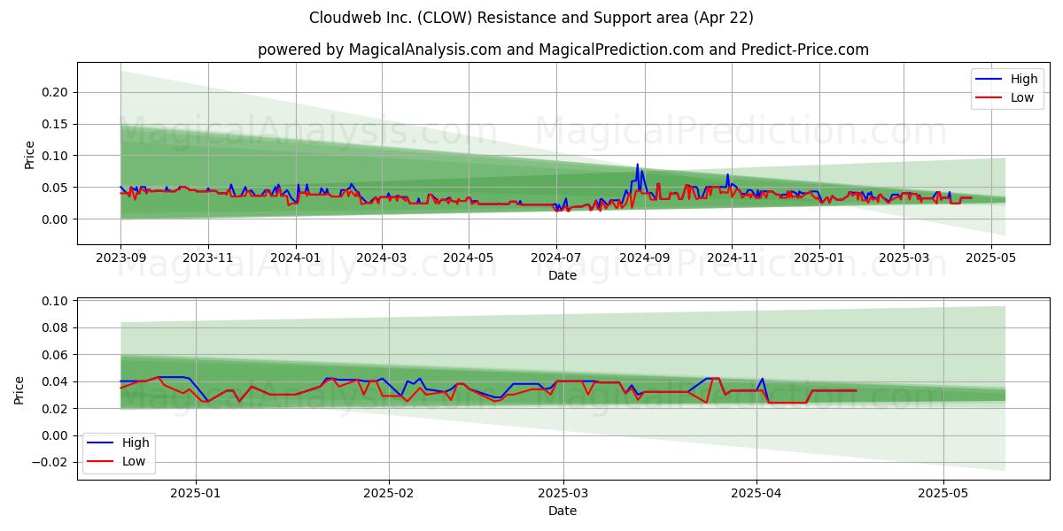  Cloudweb Inc. (CLOW) Support and Resistance area (22 Apr) 