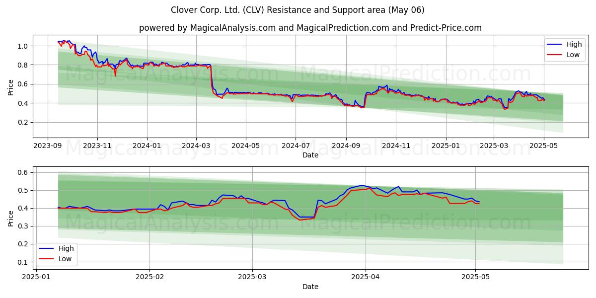 Clover Corp. Ltd. (CLV) Support and Resistance area (06 May) Clover Corp. Ltd. (CLV) Support and Resistance area (06 May)