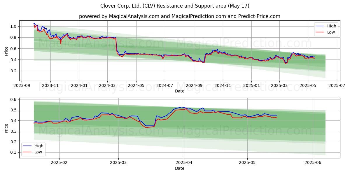  Clover Corp. Ltd. (CLV) Support and Resistance area (17 May) 