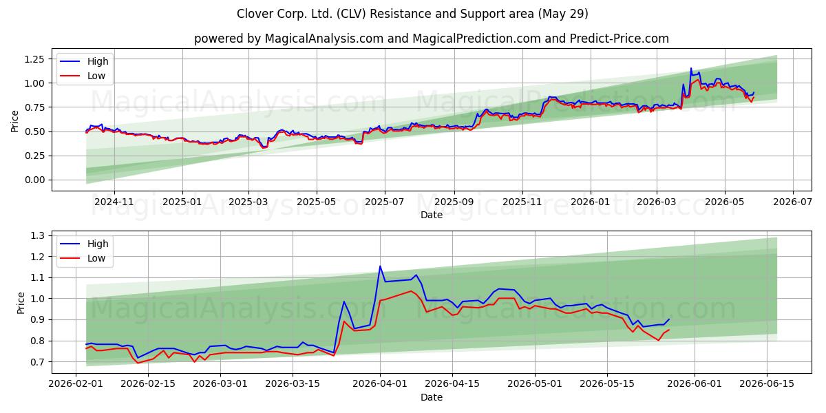  Clover Corp. Ltd. (CLV) Support and Resistance area (28 May) 
