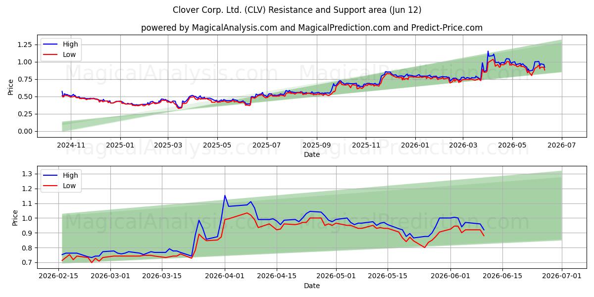  Clover Corp. Ltd. (CLV) Support and Resistance area (11 Jun) 