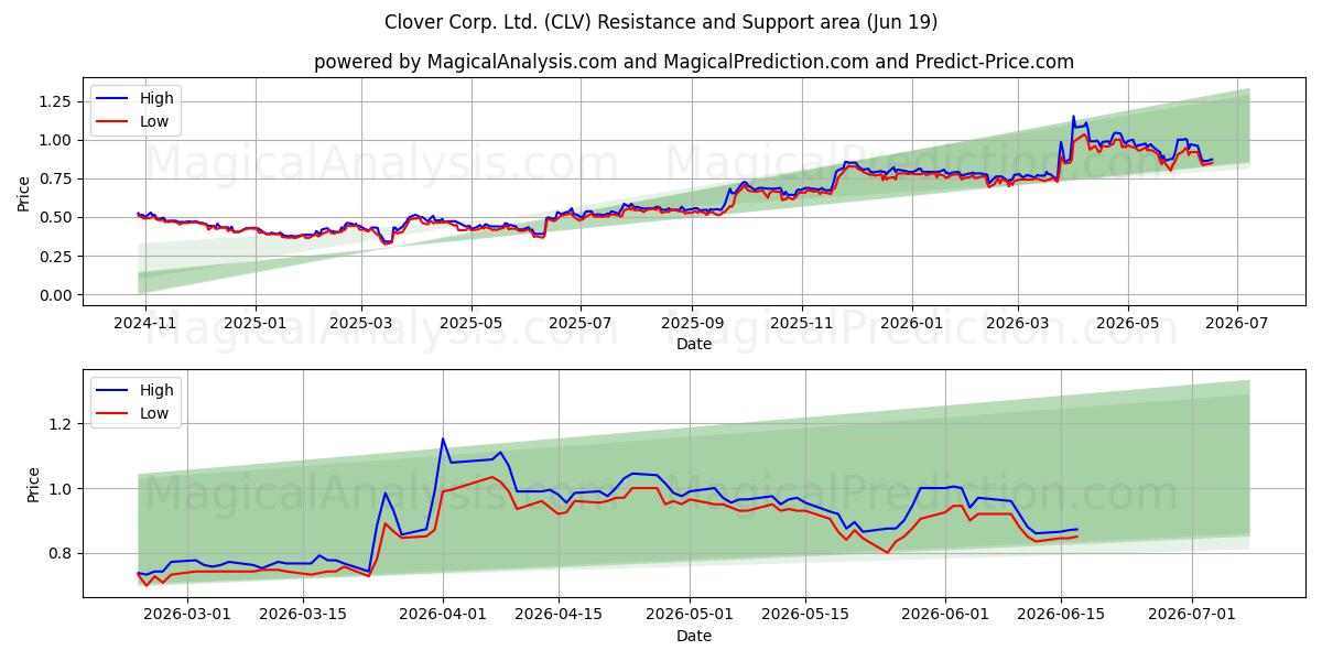  Clover Corp. Ltd. (CLV) Support and Resistance area (18 Jun) 