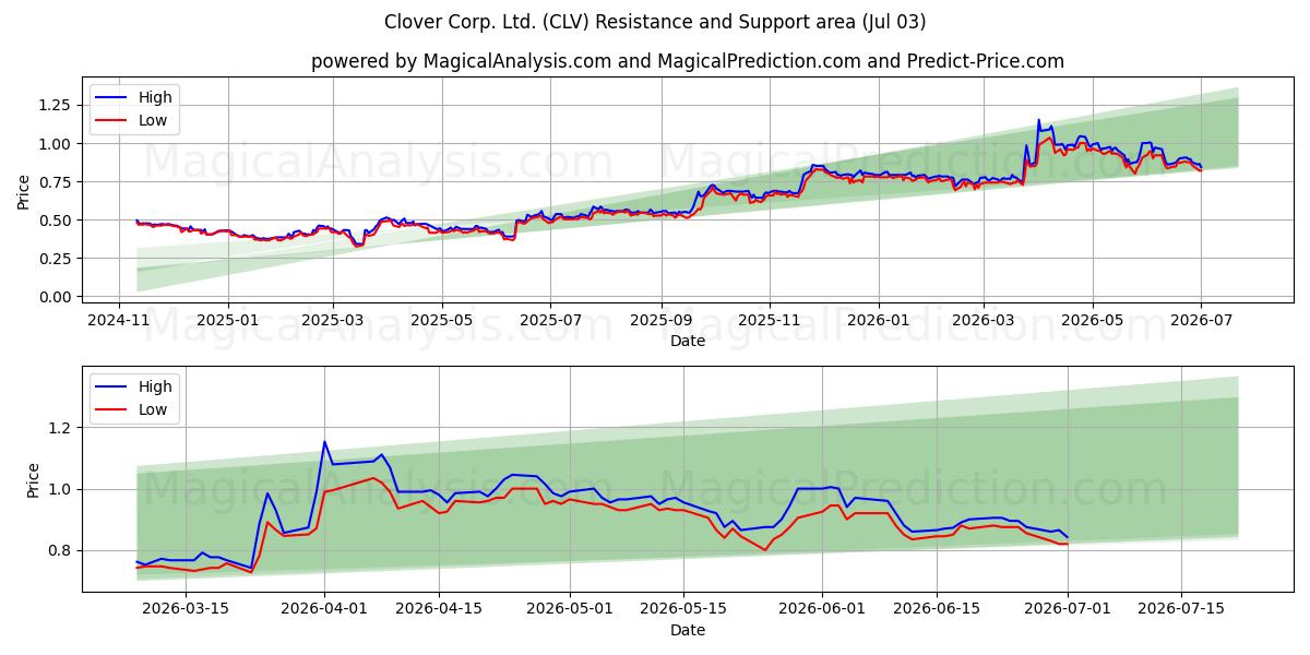  Clover Corp. Ltd. (CLV) Support and Resistance area (02 Jul) 