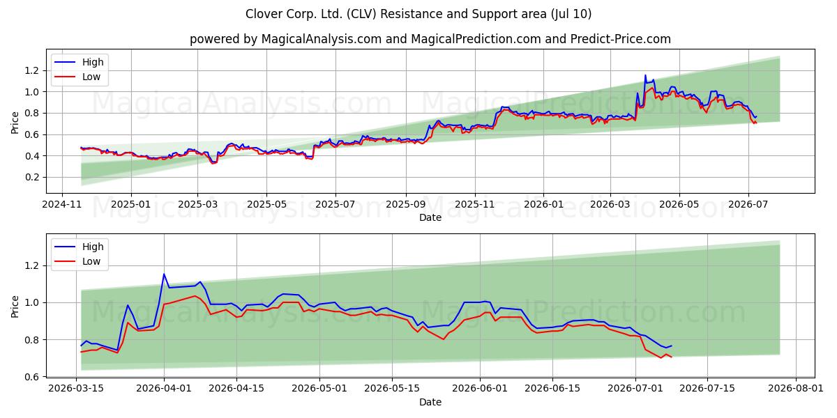  Clover Corp. Ltd. (CLV) Support and Resistance area (09 Jul) 