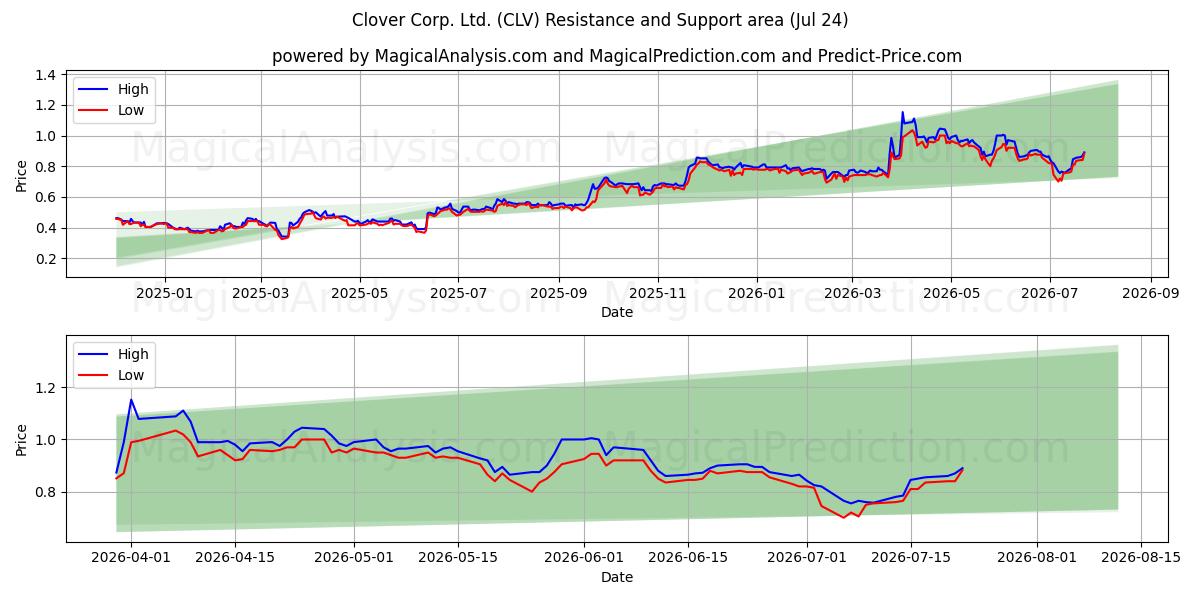  Clover Corp. Ltd. (CLV) Support and Resistance area (23 Jul) 