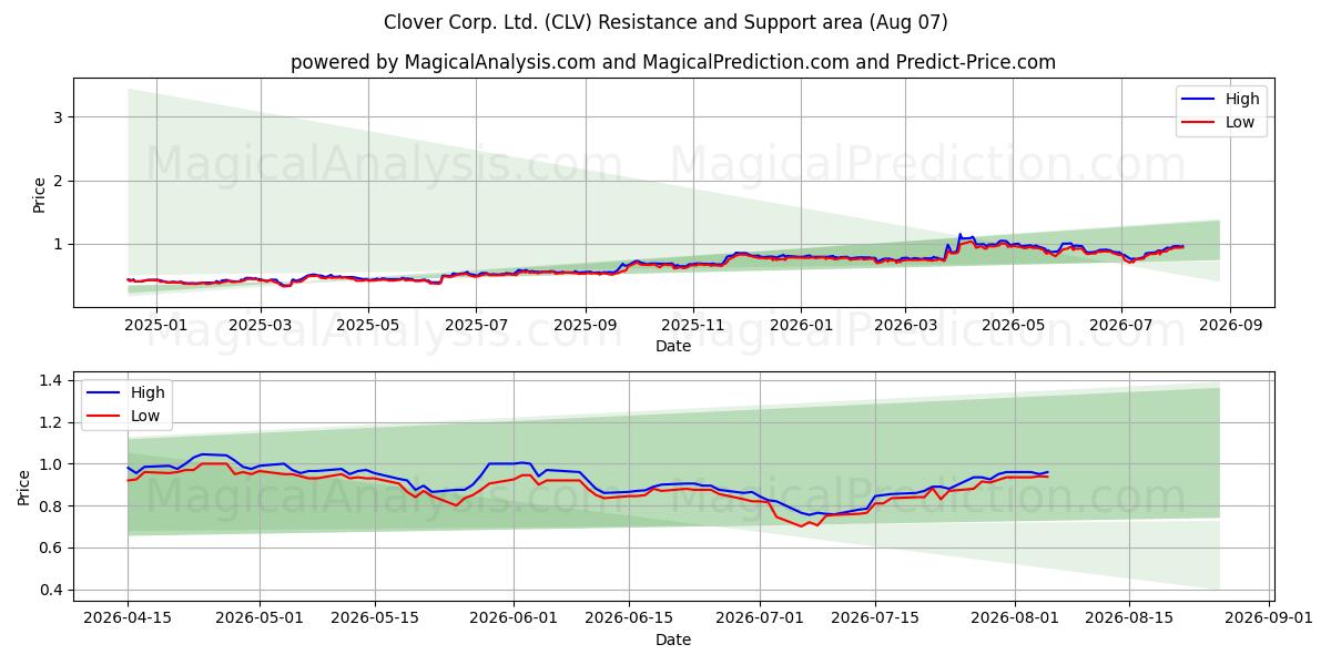  Clover Corp. Ltd. (CLV) Support and Resistance area (06 Aug) 
