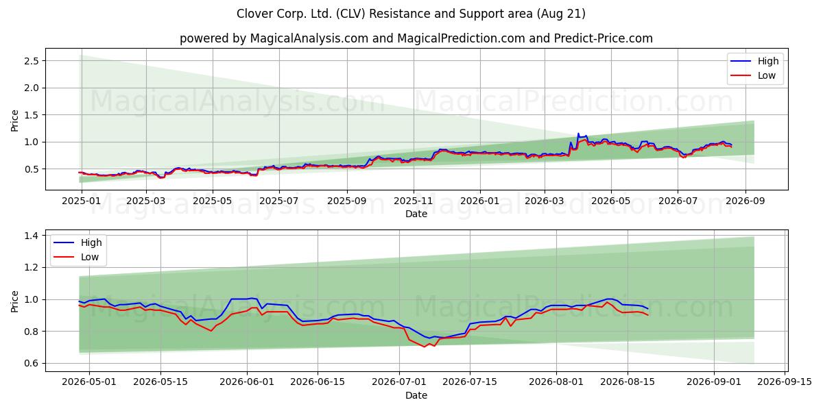  Clover Corp. Ltd. (CLV) Support and Resistance area (20 Aug) 