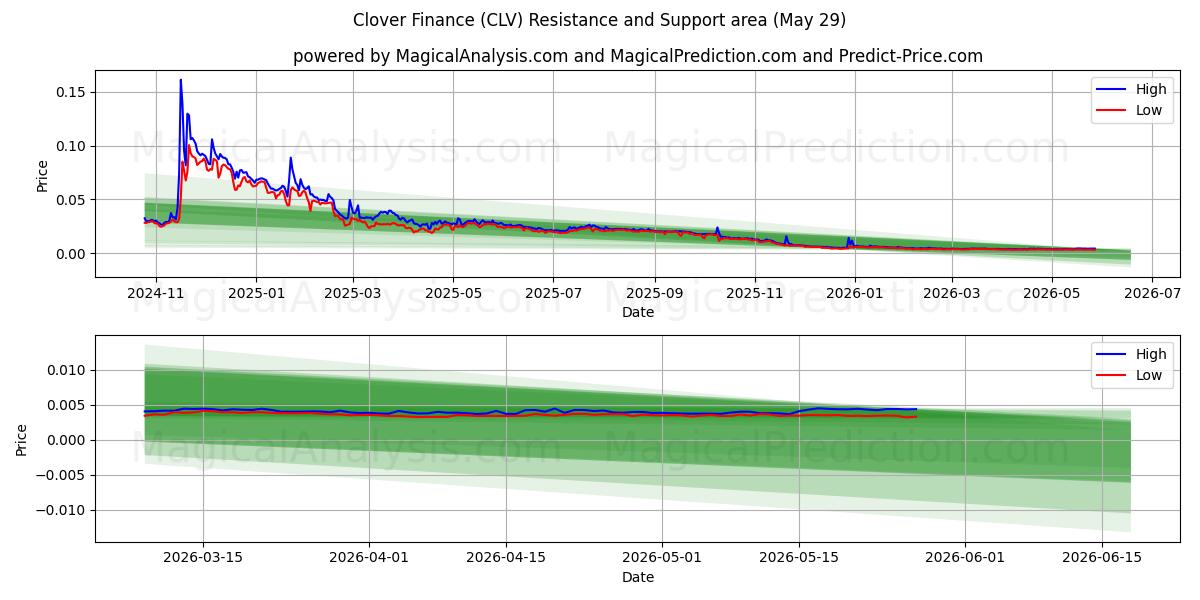  Clover Finance (CLV) Support and Resistance area (28 May) 