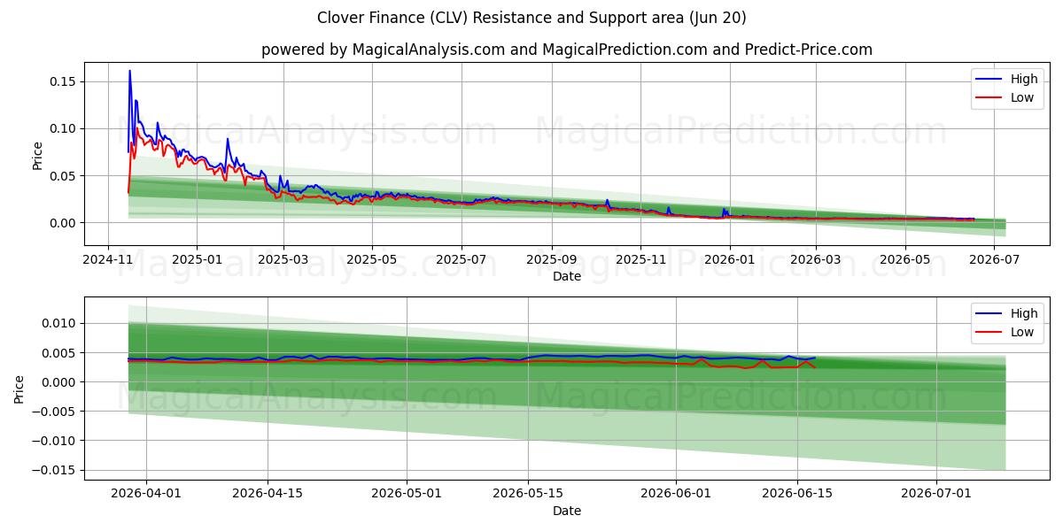  Klaver Financiën (CLV) Support and Resistance area (19 Jun) 