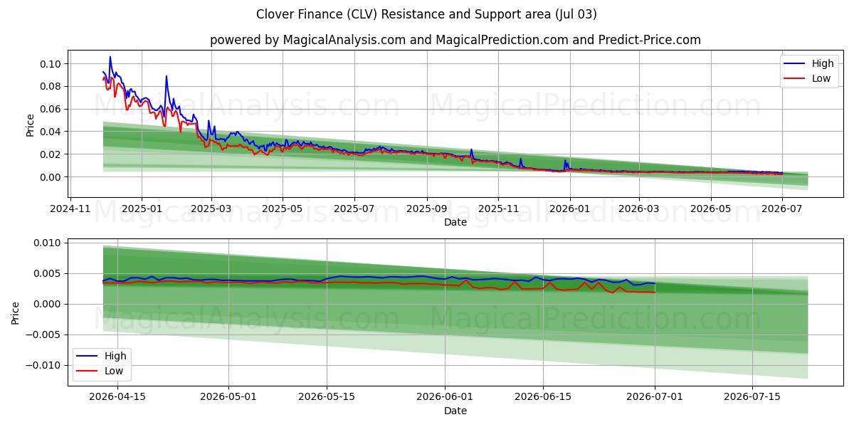  Trèfle Finance (CLV) Support and Resistance area (02 Jul) 