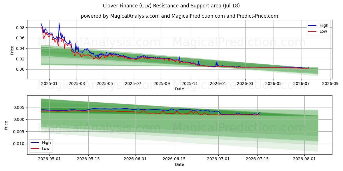  Yonca Finansı (CLV) Support and Resistance area (17 Jul) 