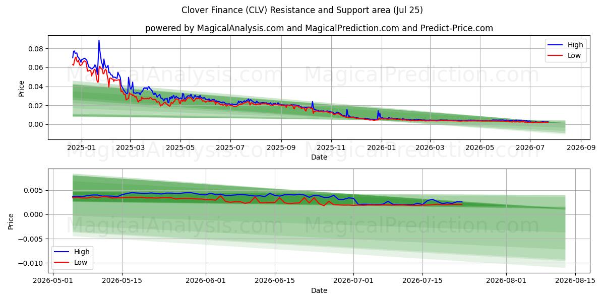  Клевер Финанс (CLV) Support and Resistance area (24 Jul) 