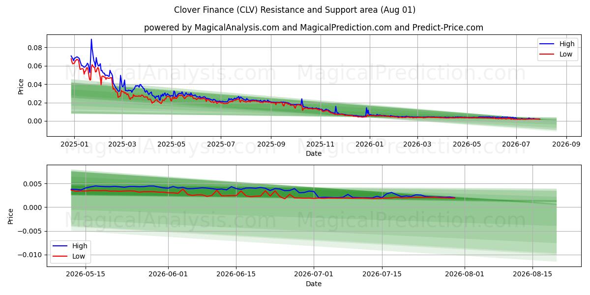  Trèfle Finance (CLV) Support and Resistance area (31 Jul) 