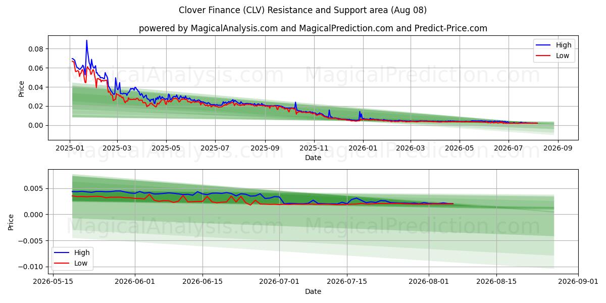  Clover Finance (CLV) Support and Resistance area (07 Aug) 
