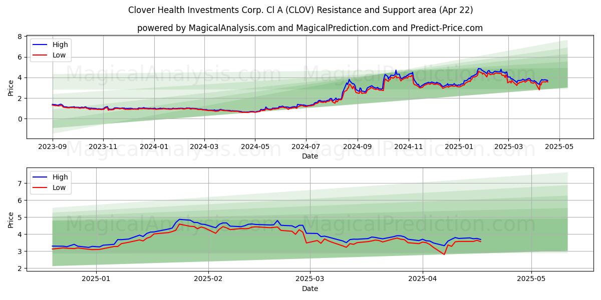  Clover Health Investments Corp. Cl A (CLOV) Support and Resistance area (22 Apr) 