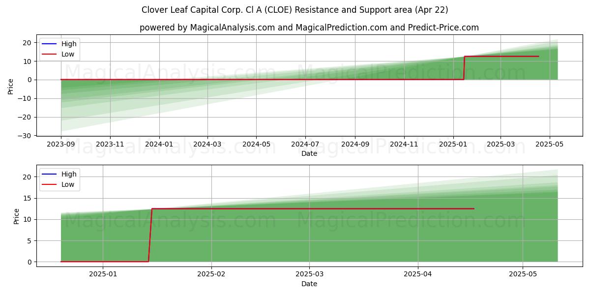  Clover Leaf Capital Corp. Cl A (CLOE) Support and Resistance area (22 Apr) 