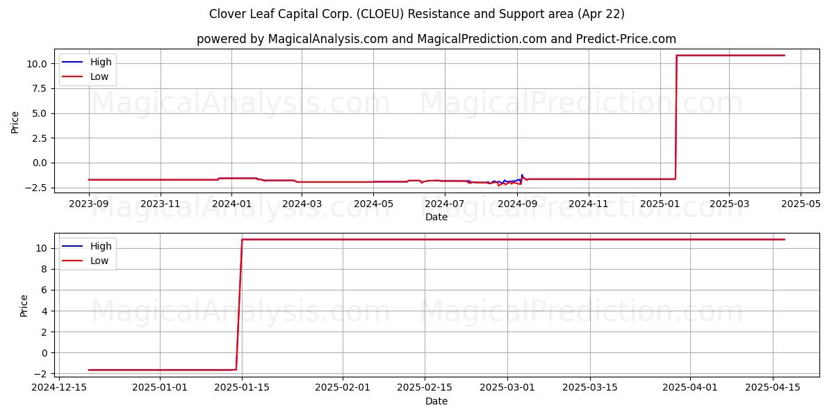  Clover Leaf Capital Corp. (CLOEU) Support and Resistance area (22 Apr) 