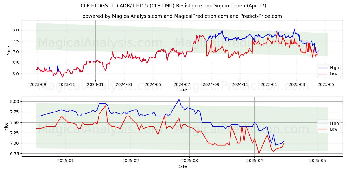  CLP HLDGS LTD ADR/1 HD 5 (CLP1.MU) Support and Resistance area (17 Apr) 
