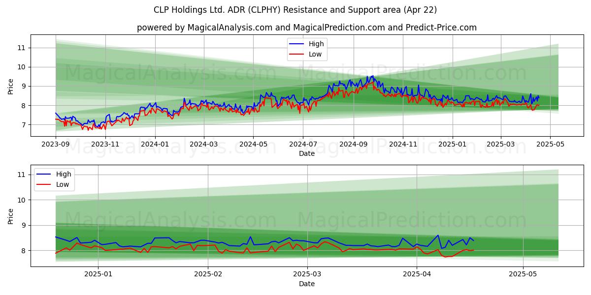  CLP Holdings Ltd. ADR (CLPHY) Support and Resistance area (22 Apr) 