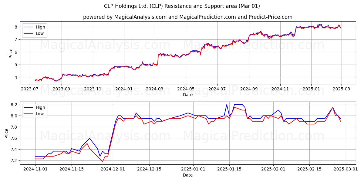  CLP Holdings Ltd. (CLP) Support and Resistance area (14 Mar) 