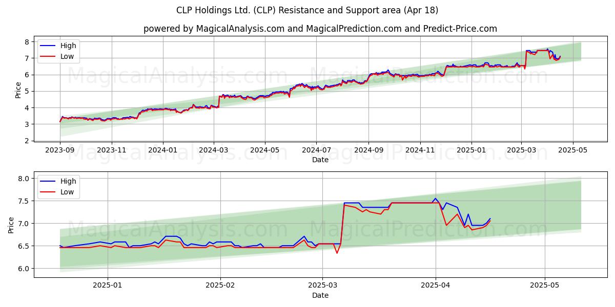  CLP Holdings Ltd. (CLP) Support and Resistance area (18 Apr) 