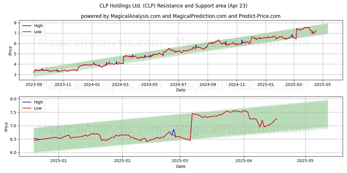  CLP Holdings Ltd. (CLP) Support and Resistance area (23 Apr) 