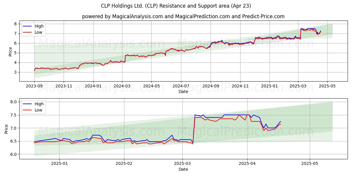  CLP Holdings Ltd. (CLP) Support and Resistance area (23 Apr) 