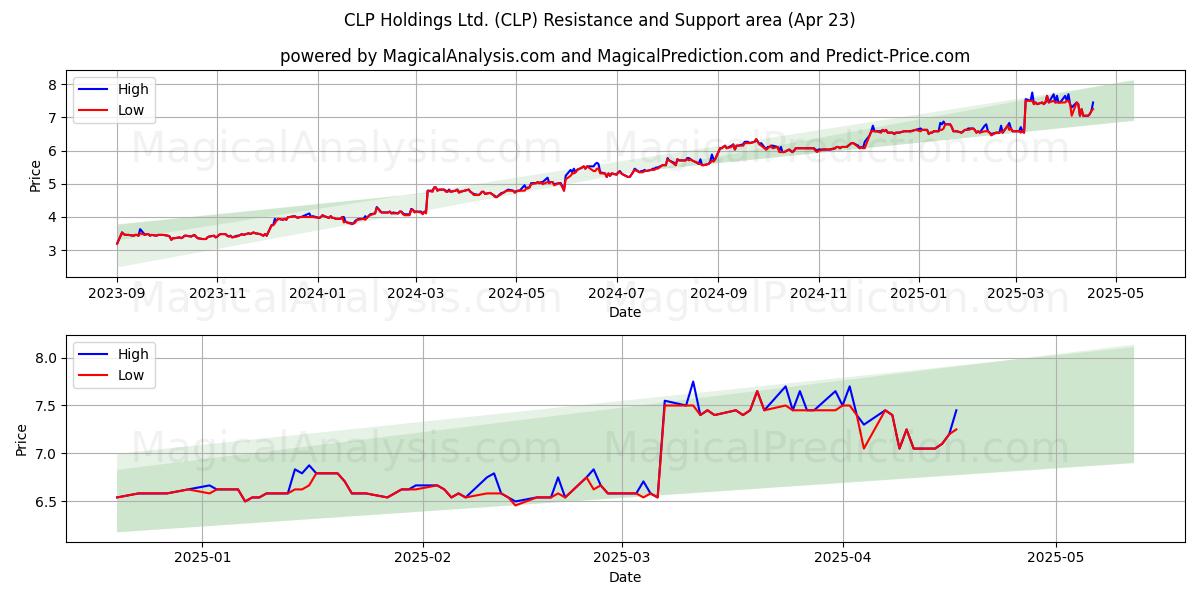  CLP Holdings Ltd. (CLP) Support and Resistance area (23 Apr) 