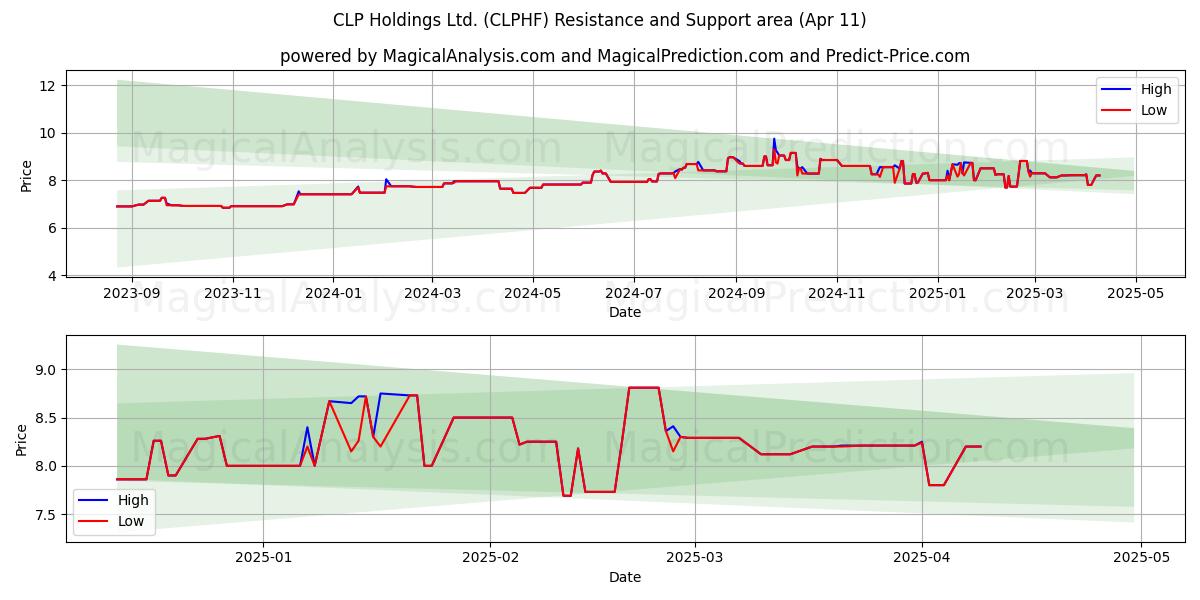  CLP Holdings Ltd. (CLPHF) Support and Resistance area (11 Apr) 