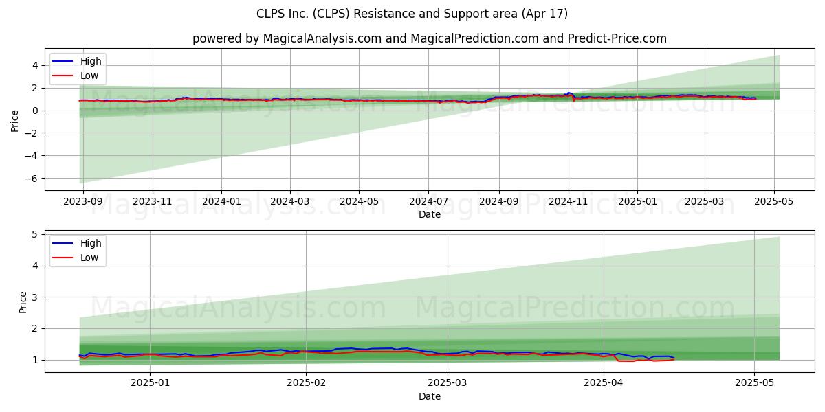  CLPS Inc. (CLPS) Support and Resistance area (17 Apr) 
