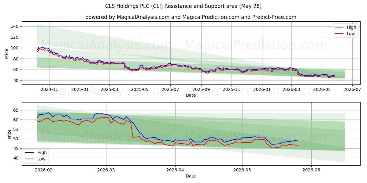  CLS Holdings PLC (CLI) Support and Resistance area (27 May) 
