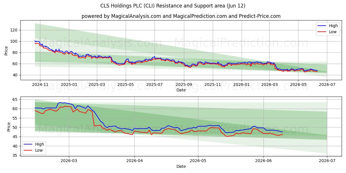  CLS Holdings PLC (CLI) Support and Resistance area (28 May) 