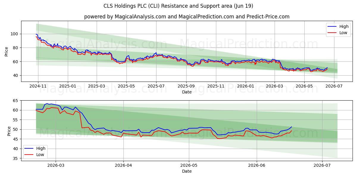  CLS Holdings PLC (CLI) Support and Resistance area (11 Jun) 