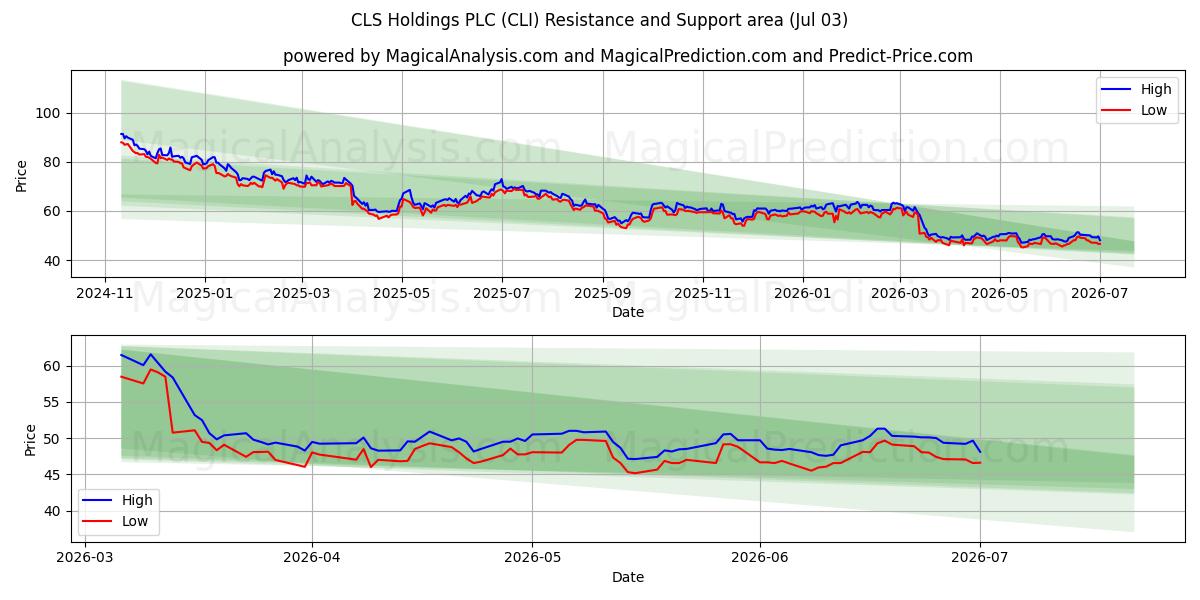  CLS Holdings PLC (CLI) Support and Resistance area (02 Jul) 