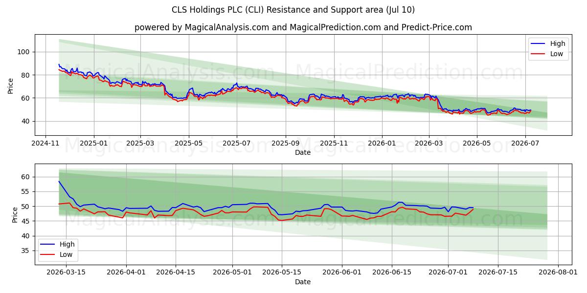  CLS Holdings PLC (CLI) Support and Resistance area (09 Jul) 