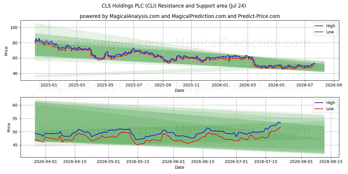 CLS Holdings PLC (CLI) Support and Resistance area (23 Jul) 