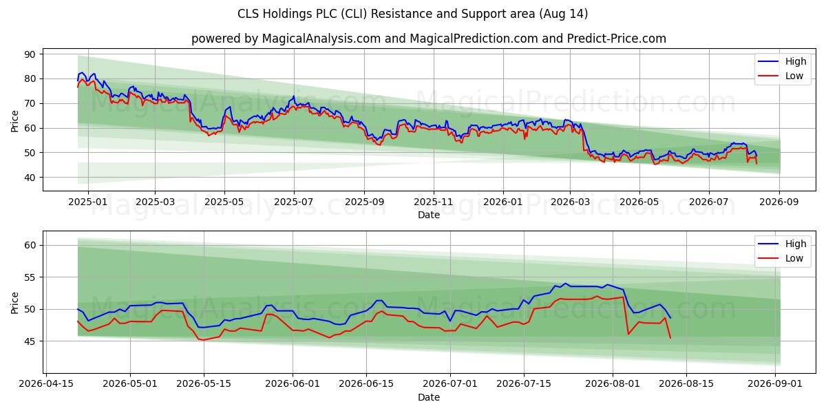  CLS Holdings PLC (CLI) Support and Resistance area (13 Aug) 