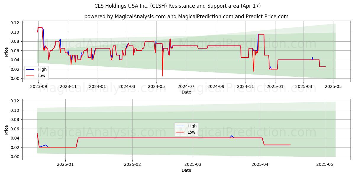 CLS Holdings USA Inc. (CLSH) Support and Resistance area (17 Apr) CLS Holdings USA Inc. (CLSH) Support and Resistance area (17 Apr)