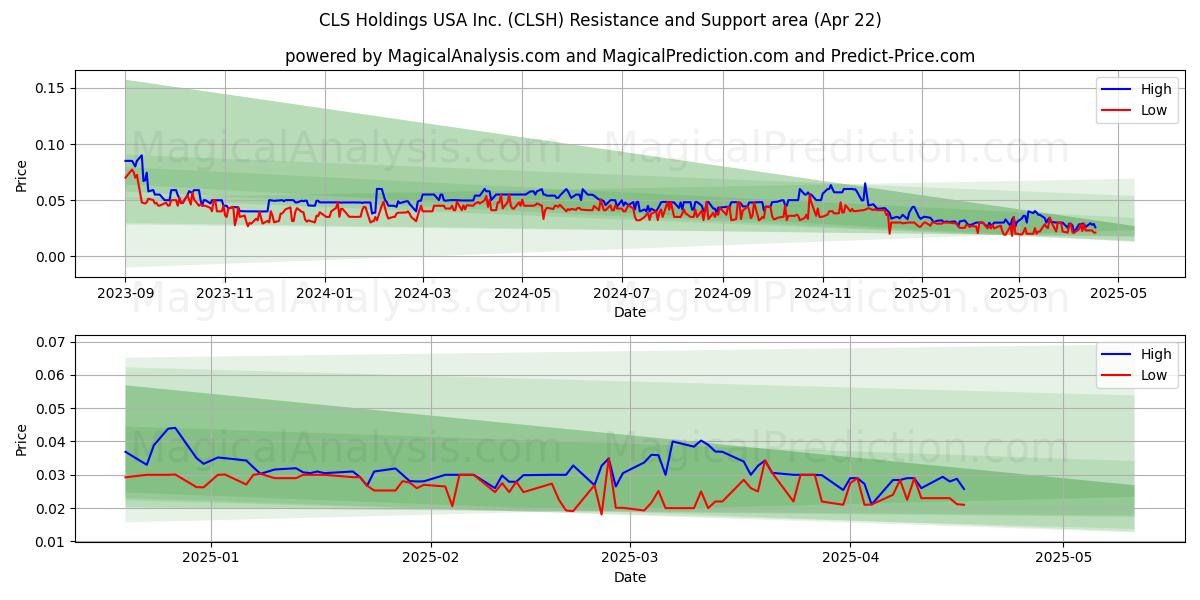  CLS Holdings USA Inc. (CLSH) Support and Resistance area (22 Apr) 