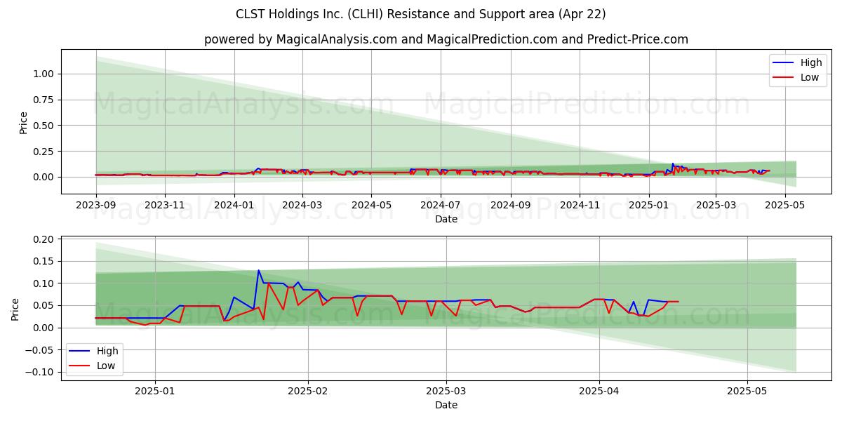  CLST Holdings Inc. (CLHI) Support and Resistance area (22 Apr) 