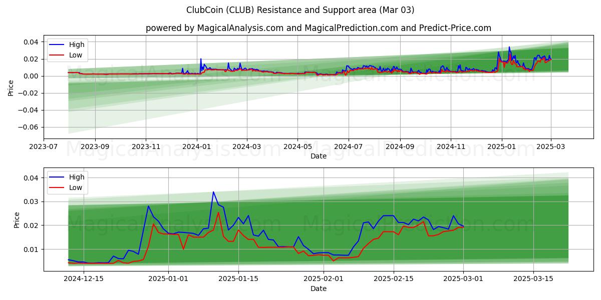  클럽코인 (CLUB) Support and Resistance area (03 Mar) 