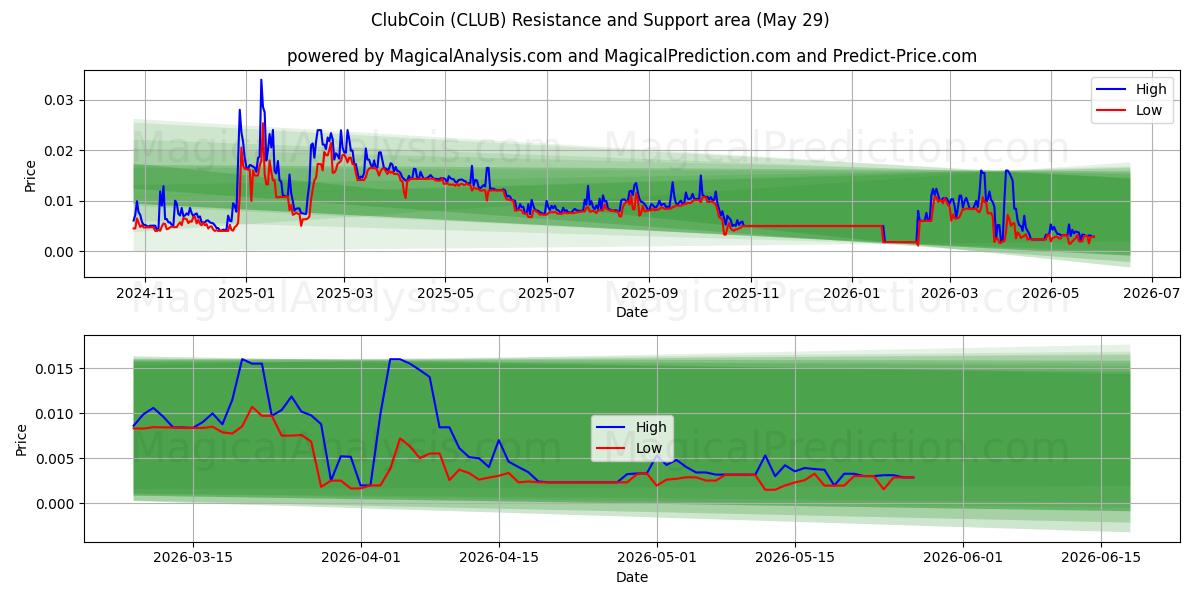  クラブコイン (CLUB) Support and Resistance area (28 May) 