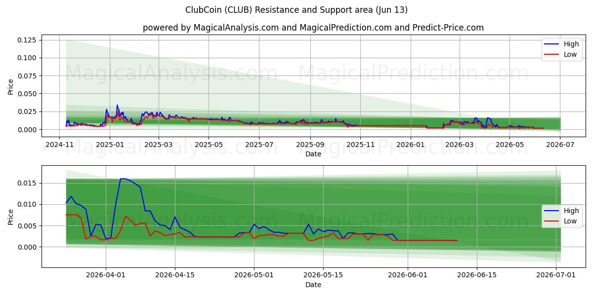  क्लबकॉइन (CLUB) Support and Resistance area (12 Jun) 