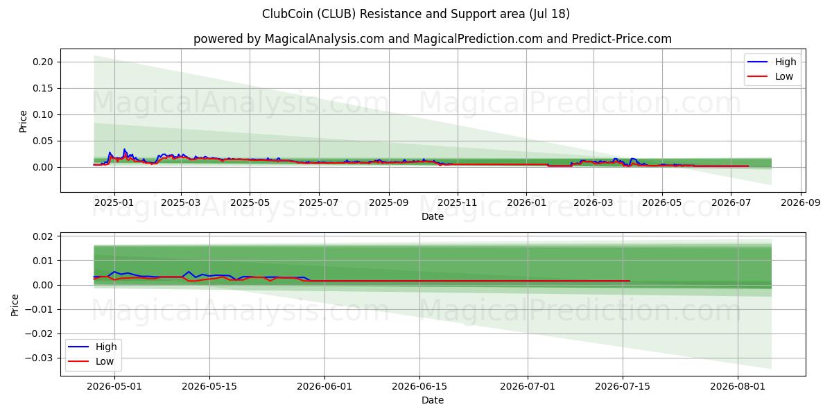  ClubCoin (CLUB) Support and Resistance area (17 Jul) 