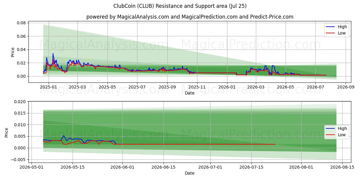  ClubCoin (CLUB) Support and Resistance area (24 Jul) 
