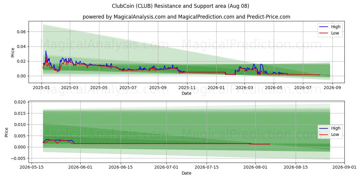  ClubCoin (CLUB) Support and Resistance area (07 Aug) 