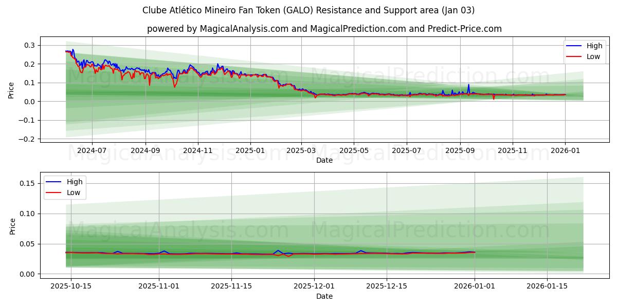  Clube Atlético Mineiro Fan Token (GALO) Support and Resistance area (02 Jan) 